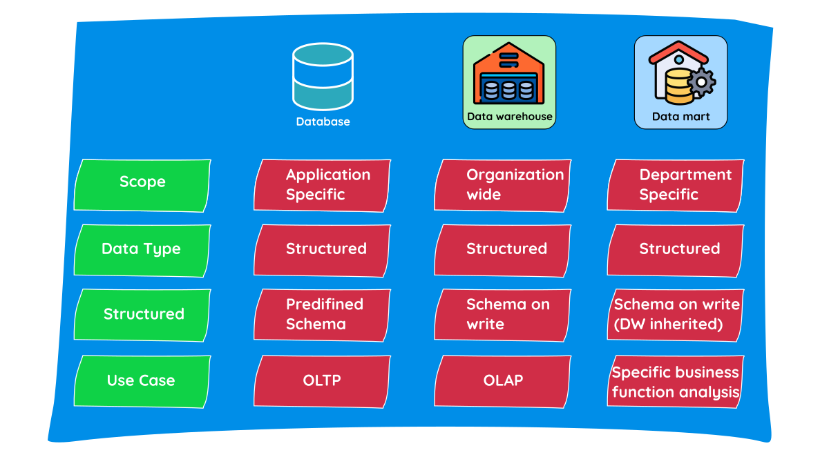 Diagram showing Database vs Datawarehouse bs Datamart