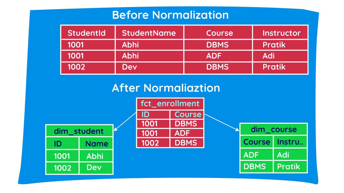 Diagram showing Normalization vs Denormalization