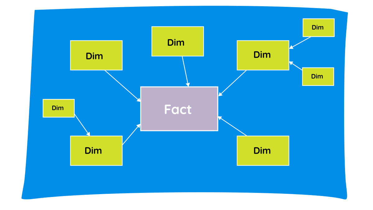 Diagram showing Snowflake Schema