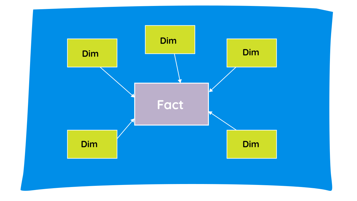 Diagram showing Star Schema